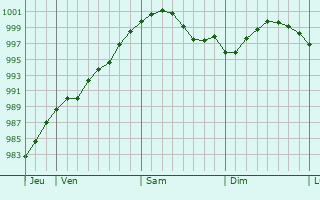 Graphe de la pression atmosphrique prvue pour Esbjerg