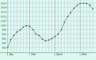 Graphe de la pression atmosphérique prévue pour Trois-Fonds Graphe de la pression atmosphérique prévue pour Trois-Fonds