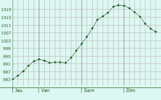 Graphe de la pression atmosphérique prévue pour Port-le-Grand Graphe de la pression atmosphérique prévue pour Port-le-Grand