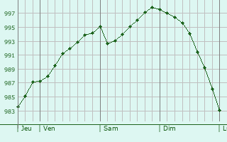 Graphe de la pression atmosphrique prvue pour Saint-Pierre-en-Port