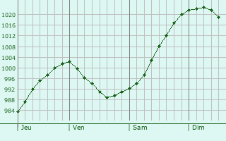 Graphe de la pression atmosphérique prévue pour Saint-Gérand-de-Vaux Graphe de la pression atmosphérique prévue pour Saint-Gérand-de-Vaux