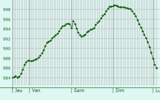 Graphe de la pression atmosphrique prvue pour Pernes-ls-Boulogne