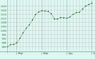 Graphe de la pression atmosphérique prévue pour Merrimac