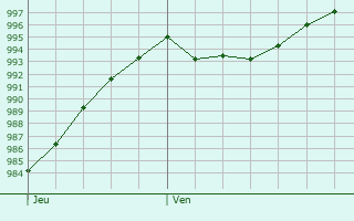 Graphe de la pression atmosphrique prvue pour Steinhagen