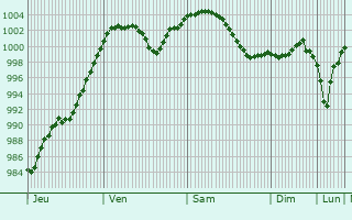 Graphe de la pression atmosphrique prvue pour Bautzen