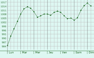 Graphe de la pression atmosphrique prvue pour Sion-les-Mines