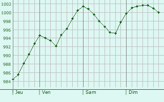 Graphe de la pression atmosphrique prvue pour Wagenfeld