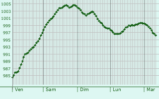 Graphe de la pression atmosphrique prvue pour Ski