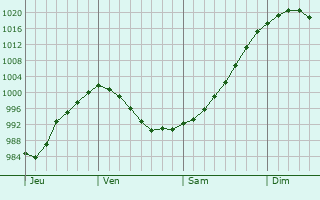 Graphe de la pression atmosphérique prévue pour Saint-Point-Lac Graphe de la pression atmosphérique prévue pour Saint-Point-Lac