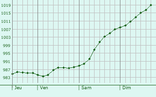 Graphe de la pression atmosphérique prévue pour Kirriemuir