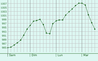 Graphe de la pression atmosphérique prévue pour Spennymoor Graphe de la pression atmosphérique prévue pour Spennymoor