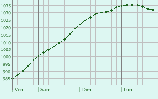 Graphe de la pression atmosphérique prévue pour Urmston