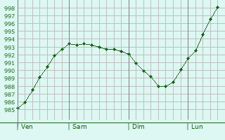 Graphe de la pression atmosphrique prvue pour Berhet