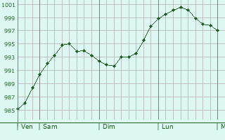 Graphe de la pression atmosphérique prévue pour Market Harborough Graphe de la pression atmosphérique prévue pour Market Harborough