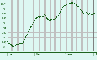 Graphe de la pression atmosphrique prvue pour Sasel