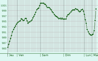 Graphe de la pression atmosphrique prvue pour Ebstorf