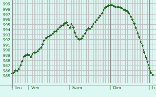Graphe de la pression atmosphrique prvue pour Domvast