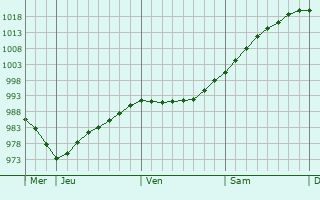 Graphe de la pression atmosphérique prévue pour Sainte-Marie-Cappel Graphe de la pression atmosphérique prévue pour Sainte-Marie-Cappel