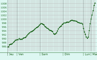 Graphe de la pression atmosphrique prvue pour De Bilt