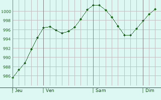 Graphe de la pression atmosphrique prvue pour Nordstemmen