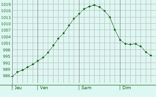 Graphe de la pression atmosphérique prévue pour Randalstown Graphe de la pression atmosphérique prévue pour Randalstown
