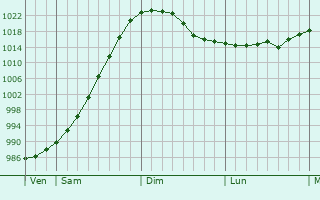 Graphe de la pression atmosphérique prévue pour Septfonds Graphe de la pression atmosphérique prévue pour Septfonds