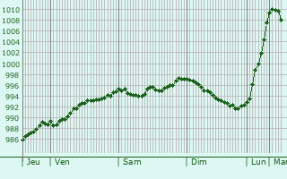 Graphe de la pression atmosphrique prvue pour Boissei-la-Lande