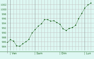 Graphe de la pression atmosphérique prévue pour Staines Graphe de la pression atmosphérique prévue pour Staines