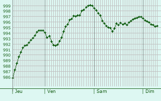 Graphe de la pression atmosphrique prvue pour Louvergny