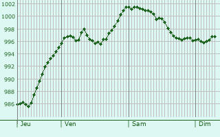 Graphe de la pression atmosphrique prvue pour Wolfsburg