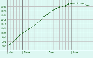 Graphe de la pression atmosphérique prévue pour Leyland