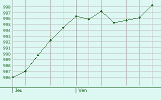 Graphe de la pression atmosphrique prvue pour Bad Salzdetfurth