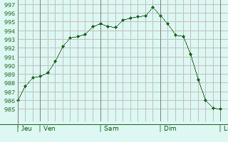 Graphe de la pression atmosphrique prvue pour Saint-Christophe-des-Bois