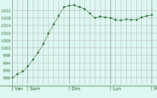 Graphe de la pression atmosphérique prévue pour Saint-Ferréol Graphe de la pression atmosphérique prévue pour Saint-Ferréol