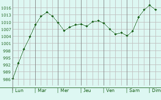 Graphe de la pression atmosphrique prvue pour Notre-Dame-des-Landes
