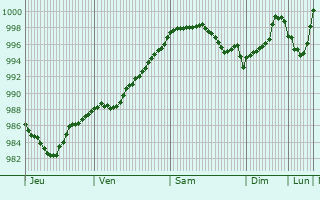 Graphe de la pression atmosphrique prvue pour Dokkum