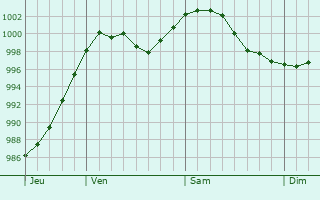 Graphe de la pression atmosphrique prvue pour Wustermark