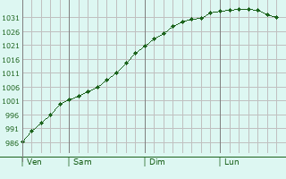 Graphe de la pression atmosphérique prévue pour Coity