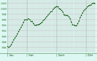Graphe de la pression atmosphrique prvue pour Bergneustadt
