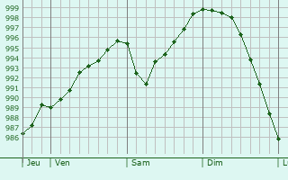 Graphe de la pression atmosphrique prvue pour Framecourt
