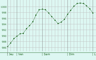 Graphe de la pression atmosphrique prvue pour Haren