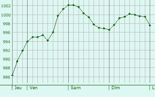 Graphe de la pression atmosphrique prvue pour Hamburg-Mitte