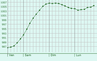 Graphe de la pression atmosphérique prévue pour Kópavogur