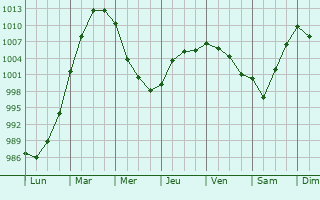 Graphe de la pression atmosphrique prvue pour Lewes