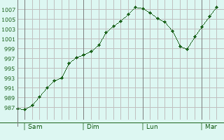 Graphe de la pression atmosphérique prévue pour Paignton