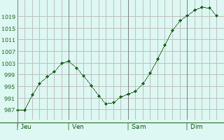 Graphe de la pression atmosphérique prévue pour Néronde Graphe de la pression atmosphérique prévue pour Néronde