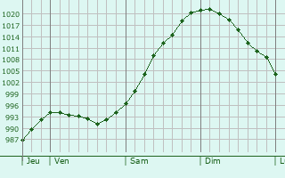Graphe de la pression atmosphérique prévue pour Boncourt Graphe de la pression atmosphérique prévue pour Boncourt