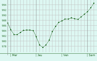 Graphe de la pression atmosphérique prévue pour Straelen Graphe de la pression atmosphérique prévue pour Straelen