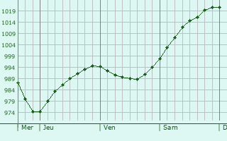 Graphe de la pression atmosphérique prévue pour Saint-Georges-du-Mesnil Graphe de la pression atmosphérique prévue pour Saint-Georges-du-Mesnil