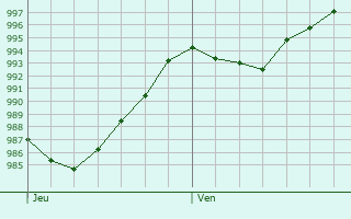 Graphe de la pression atmosphrique prvue pour Harsewinkel